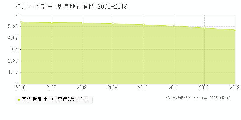 桜川市阿部田の基準地価推移グラフ 