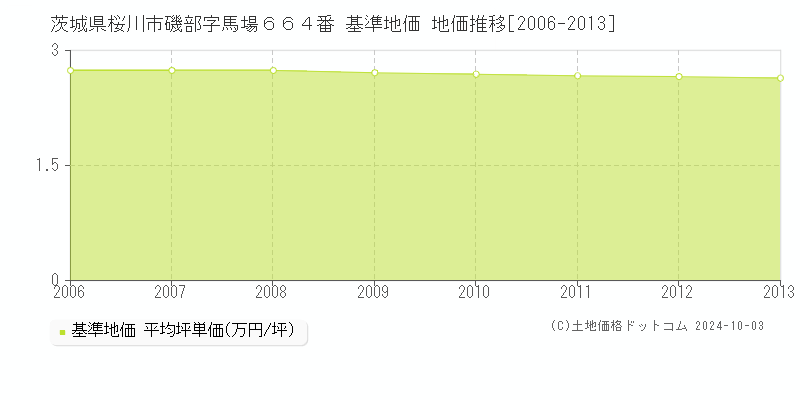 茨城県桜川市磯部字馬場６６４番 基準地価 地価推移[2006-2013]