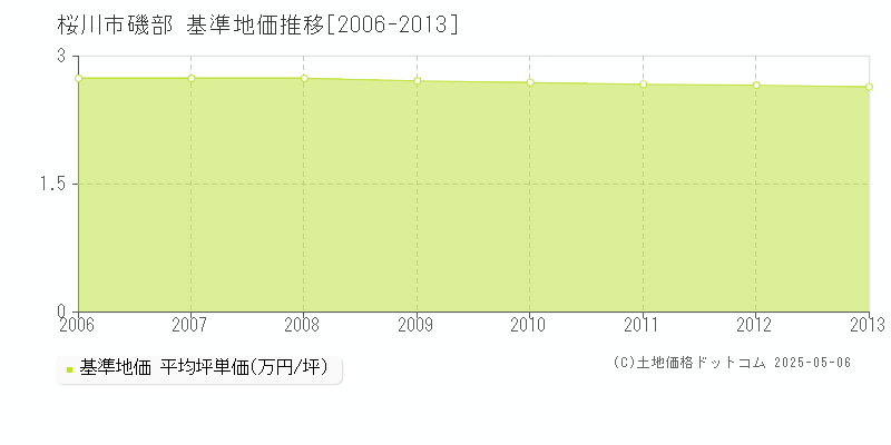 磯部(桜川市)の基準地価推移グラフ(坪単価)[2006-2013年]