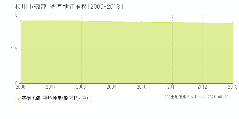 桜川市磯部の基準地価推移グラフ 