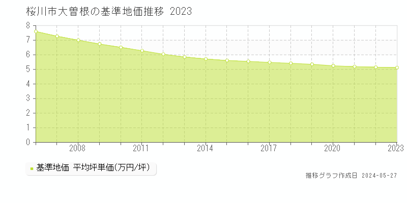 桜川市大曽根の基準地価推移グラフ 