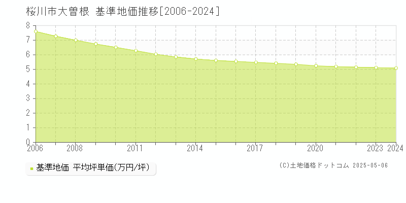 大曽根(桜川市)の基準地価推移グラフ(坪単価)[2006-2024年]