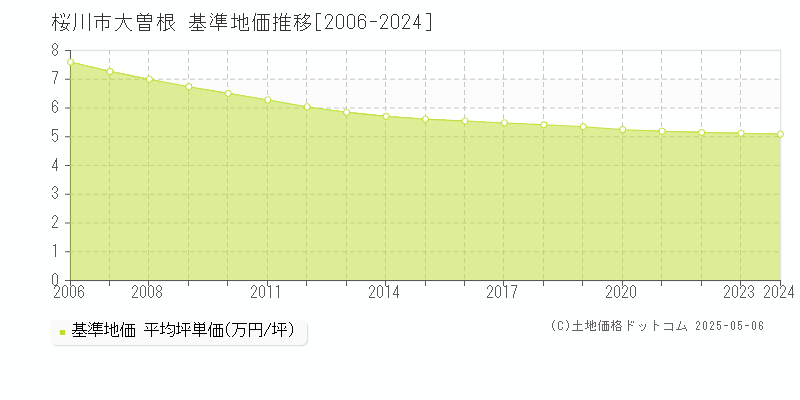 桜川市大曽根の基準地価推移グラフ 