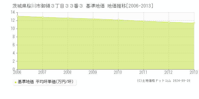 茨城県桜川市御領３丁目３３番３ 基準地価 地価推移[2006-2013]