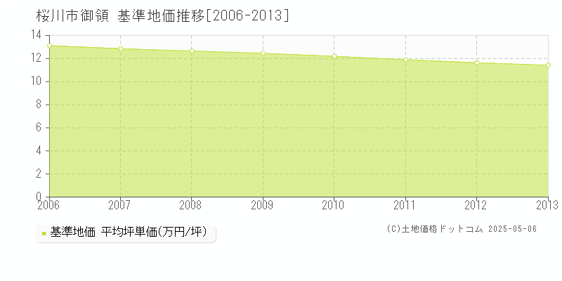 御領(桜川市)の基準地価推移グラフ(坪単価)[2006-2013年]