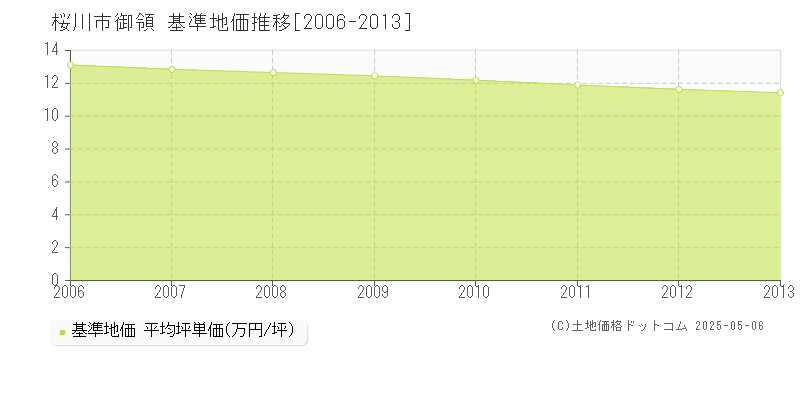 桜川市御領の基準地価推移グラフ 