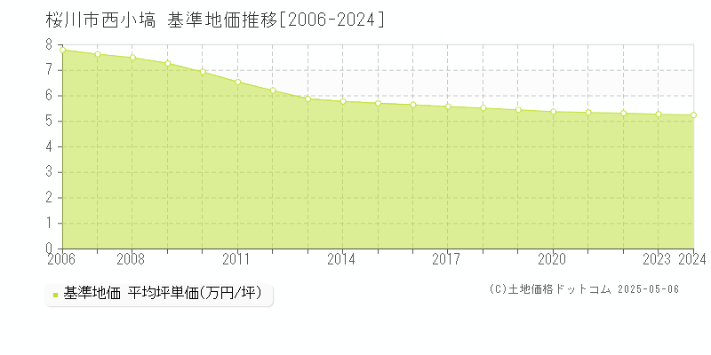 西小塙(桜川市)の基準地価推移グラフ(坪単価)[2006-2024年]