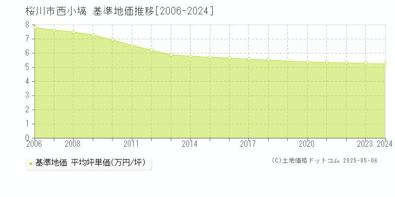 桜川市西小塙の基準地価推移グラフ 