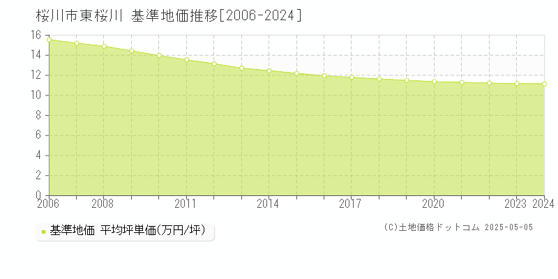 東桜川(桜川市)の基準地価推移グラフ(坪単価)[2006-2024年]