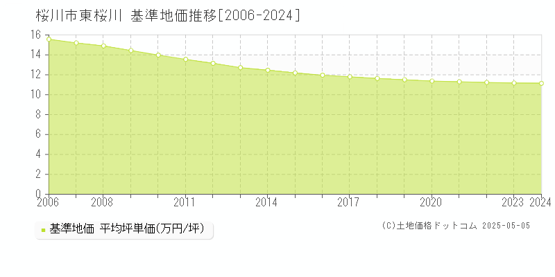 桜川市東桜川の基準地価推移グラフ 