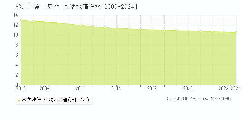 富士見台(桜川市)の基準地価推移グラフ(坪単価)[2006-2024年]