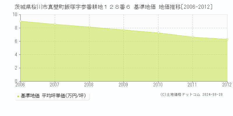 茨城県桜川市真壁町飯塚字参番耕地１２８番６ 基準地価 地価推移[2006-2012]