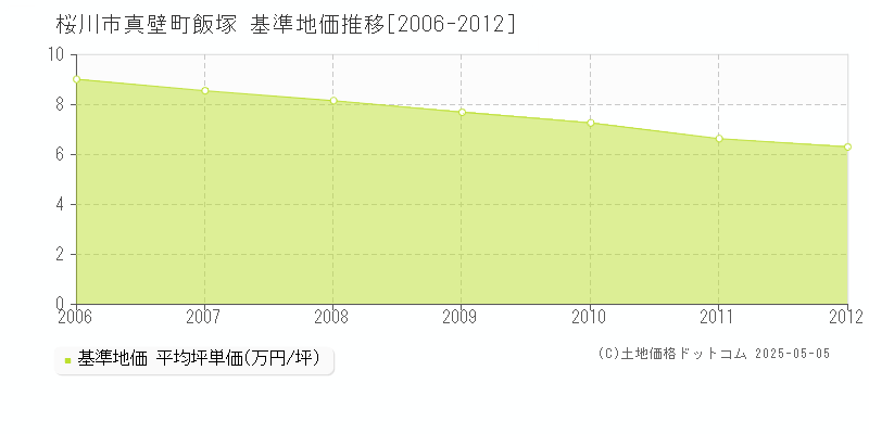 真壁町飯塚(桜川市)の基準地価推移グラフ(坪単価)[2006-2012年]