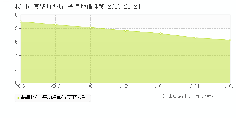 桜川市真壁町飯塚の基準地価推移グラフ 