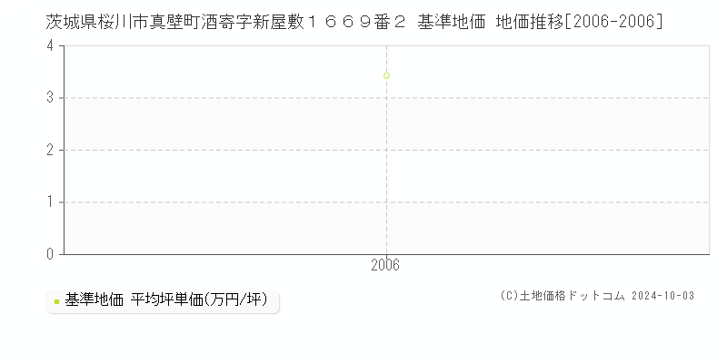 茨城県桜川市真壁町酒寄字新屋敷１６６９番２ 基準地価 地価推移[2006-2006]