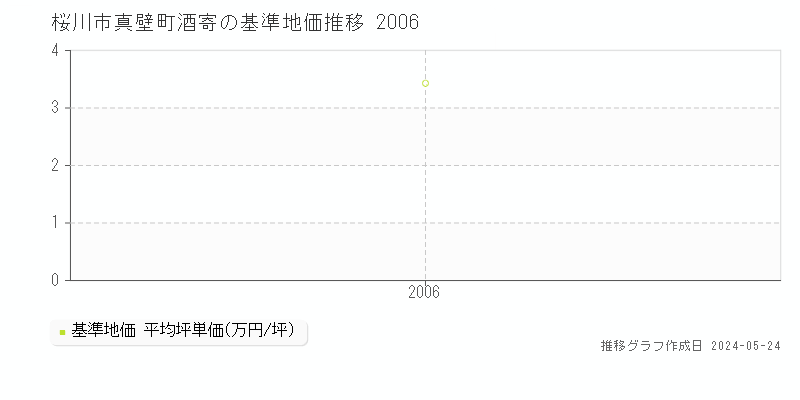 桜川市真壁町酒寄の基準地価推移グラフ 