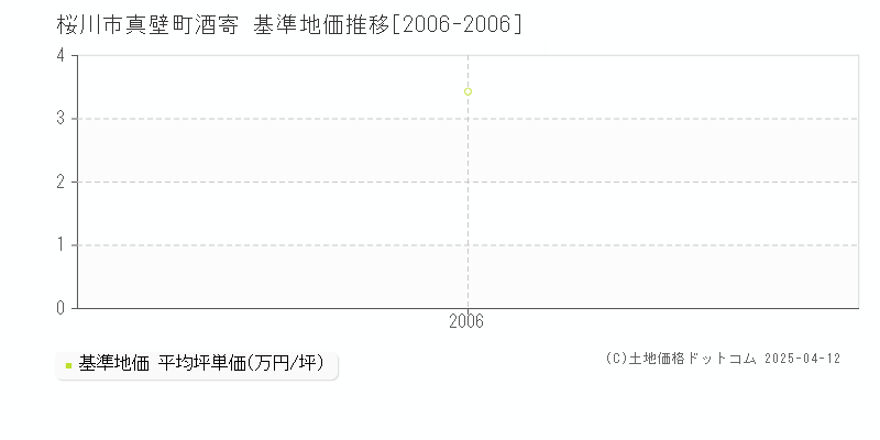 桜川市真壁町酒寄の基準地価推移グラフ 