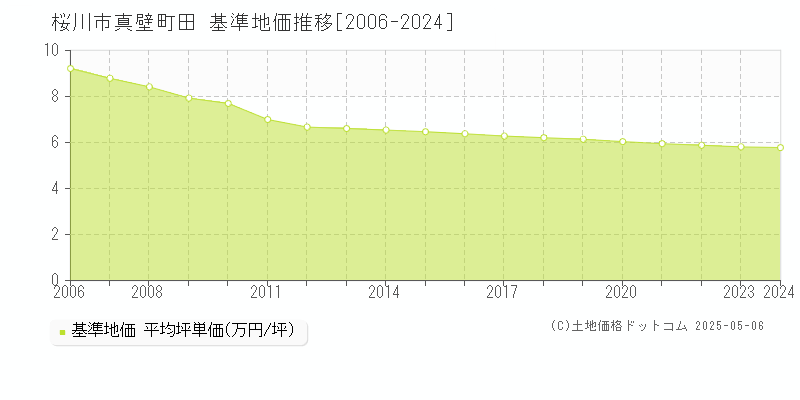 真壁町田(桜川市)の基準地価推移グラフ(坪単価)[2006-2024年]