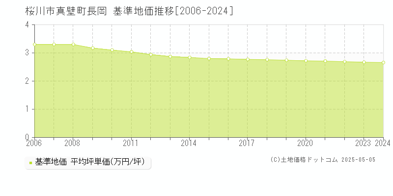 真壁町長岡(桜川市)の基準地価推移グラフ(坪単価)[2006-2024年]