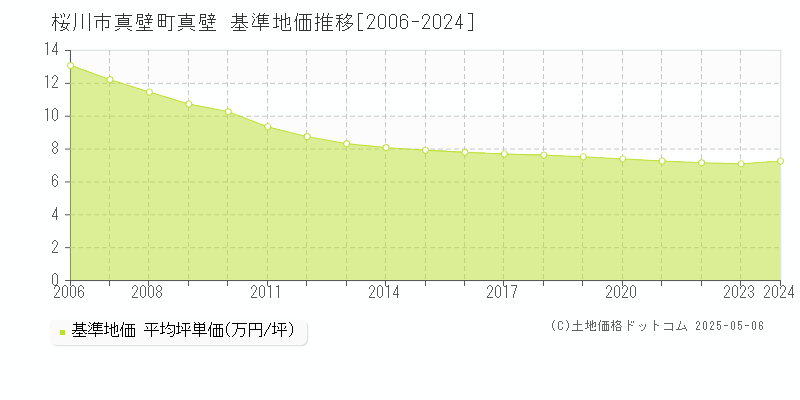 真壁町真壁(桜川市)の基準地価推移グラフ(坪単価)[2006-2024年]