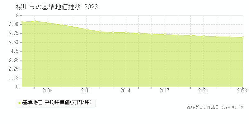 桜川市の基準地価推移グラフ 