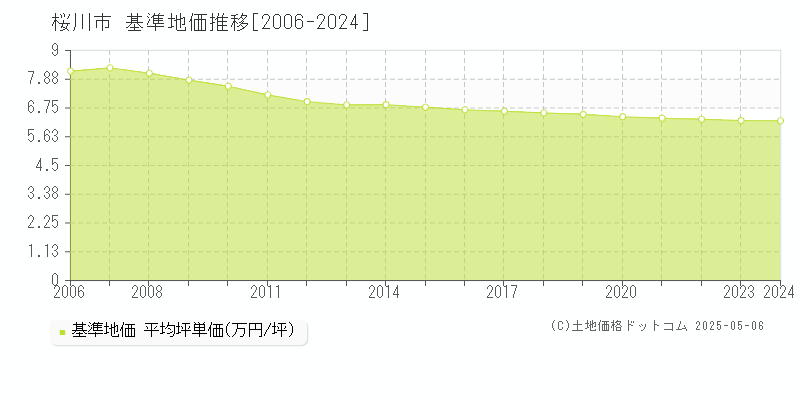 桜川市(茨城県)の基準地価推移グラフ(坪単価)[2006-2024年]