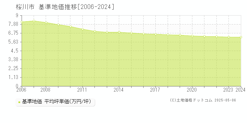 桜川市の基準地価推移グラフ 