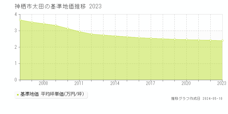 神栖市太田の基準地価推移グラフ 