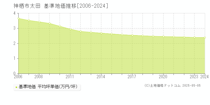 太田(神栖市)の基準地価推移グラフ(坪単価)[2006-2024年]