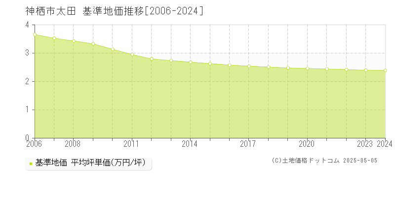 神栖市太田の基準地価推移グラフ 