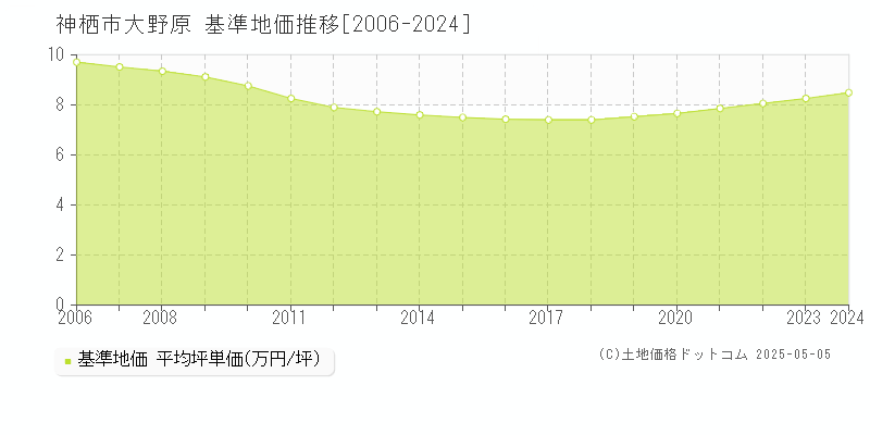 大野原(神栖市)の基準地価推移グラフ(坪単価)[2006-2024年]