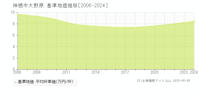 神栖市大野原の基準地価推移グラフ 