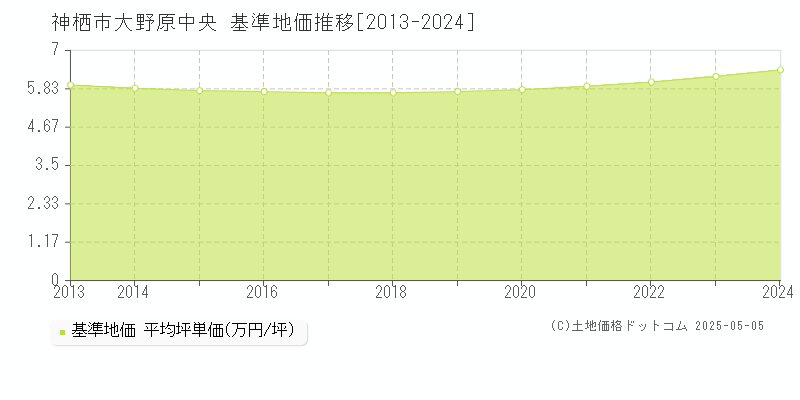 大野原中央(神栖市)の基準地価推移グラフ(坪単価)[2013-2024年]