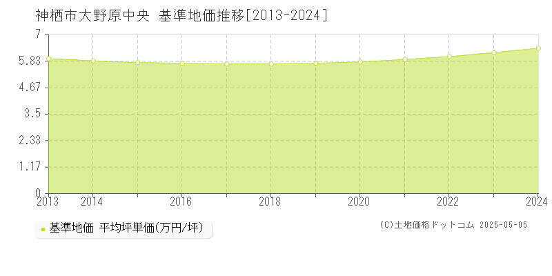 神栖市大野原中央の基準地価推移グラフ 