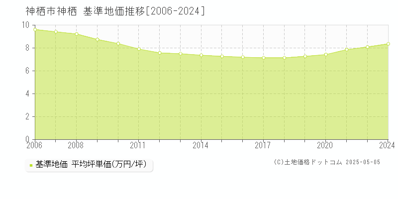 神栖(神栖市)の基準地価推移グラフ(坪単価)[2006-2024年]