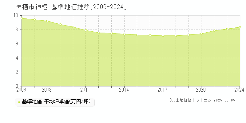 神栖市神栖の基準地価推移グラフ 