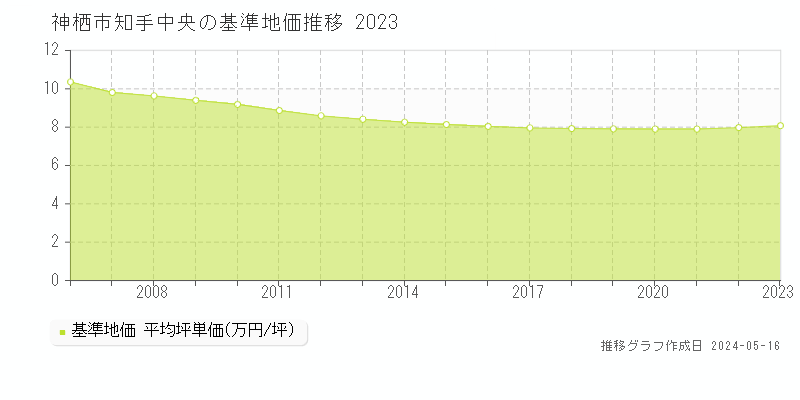 神栖市知手中央の基準地価推移グラフ 
