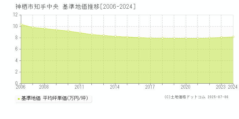 知手中央(神栖市)の基準地価推移グラフ(坪単価)[2006-2024年]