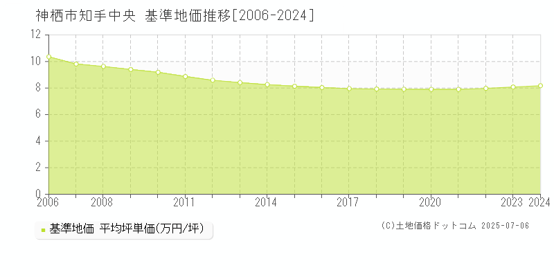 神栖市知手中央の基準地価推移グラフ 