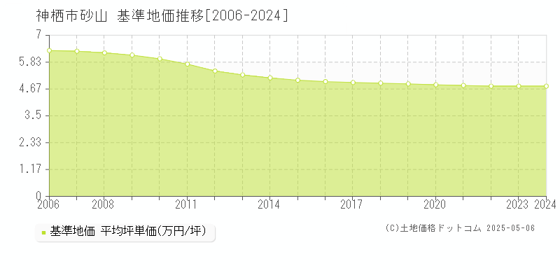 砂山(神栖市)の基準地価推移グラフ(坪単価)[2006-2024年]