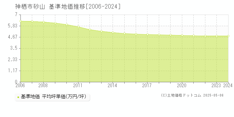 神栖市砂山の基準地価推移グラフ 