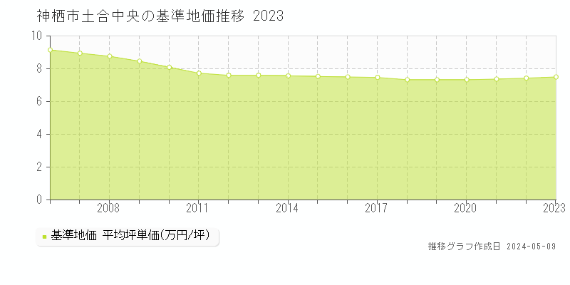神栖市土合中央の基準地価推移グラフ 