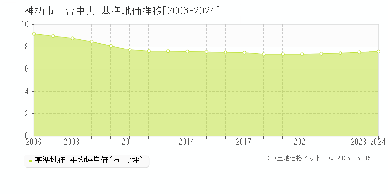 土合中央(神栖市)の基準地価推移グラフ(坪単価)[2006-2024年]
