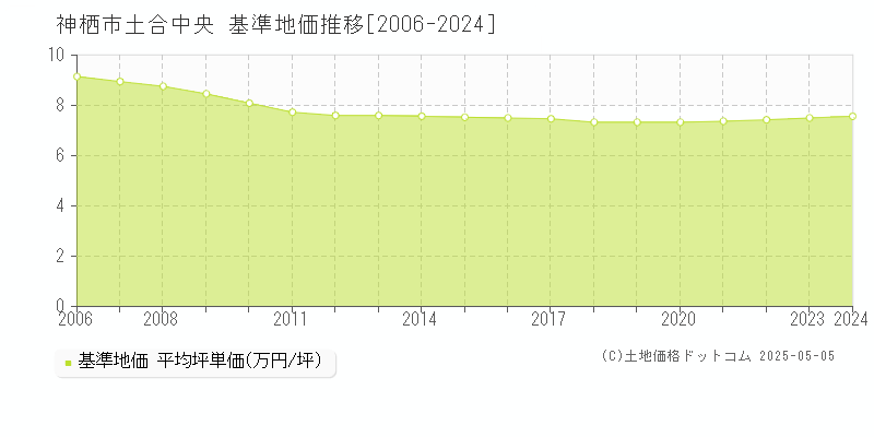 神栖市土合中央の基準地価推移グラフ 