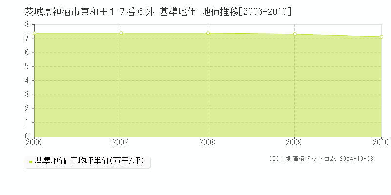 茨城県神栖市東和田１７番６外 基準地価 地価推移[2006-2010]