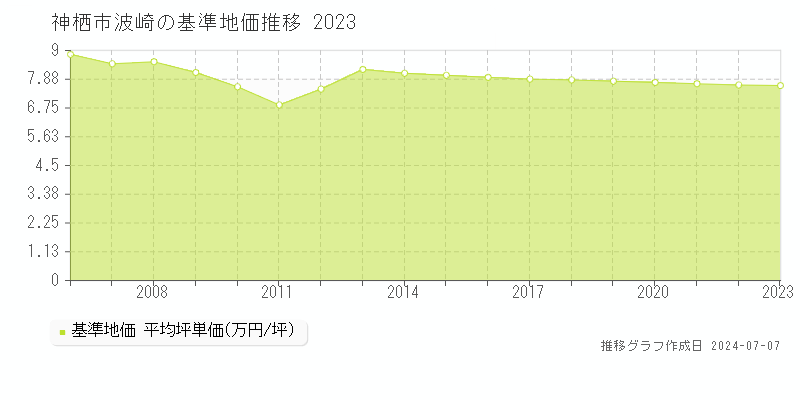 神栖市波崎の基準地価推移グラフ 