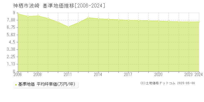 波崎(神栖市)の基準地価推移グラフ(坪単価)[2006-2024年]