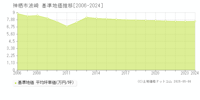 神栖市波崎の基準地価推移グラフ 