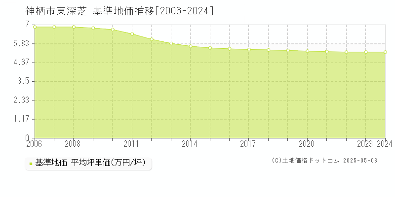 東深芝(神栖市)の基準地価推移グラフ(坪単価)[2006-2024年]