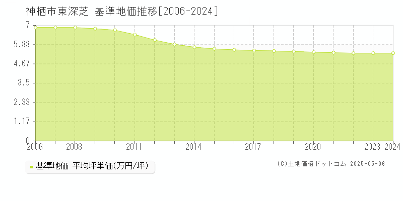 神栖市東深芝の基準地価推移グラフ 